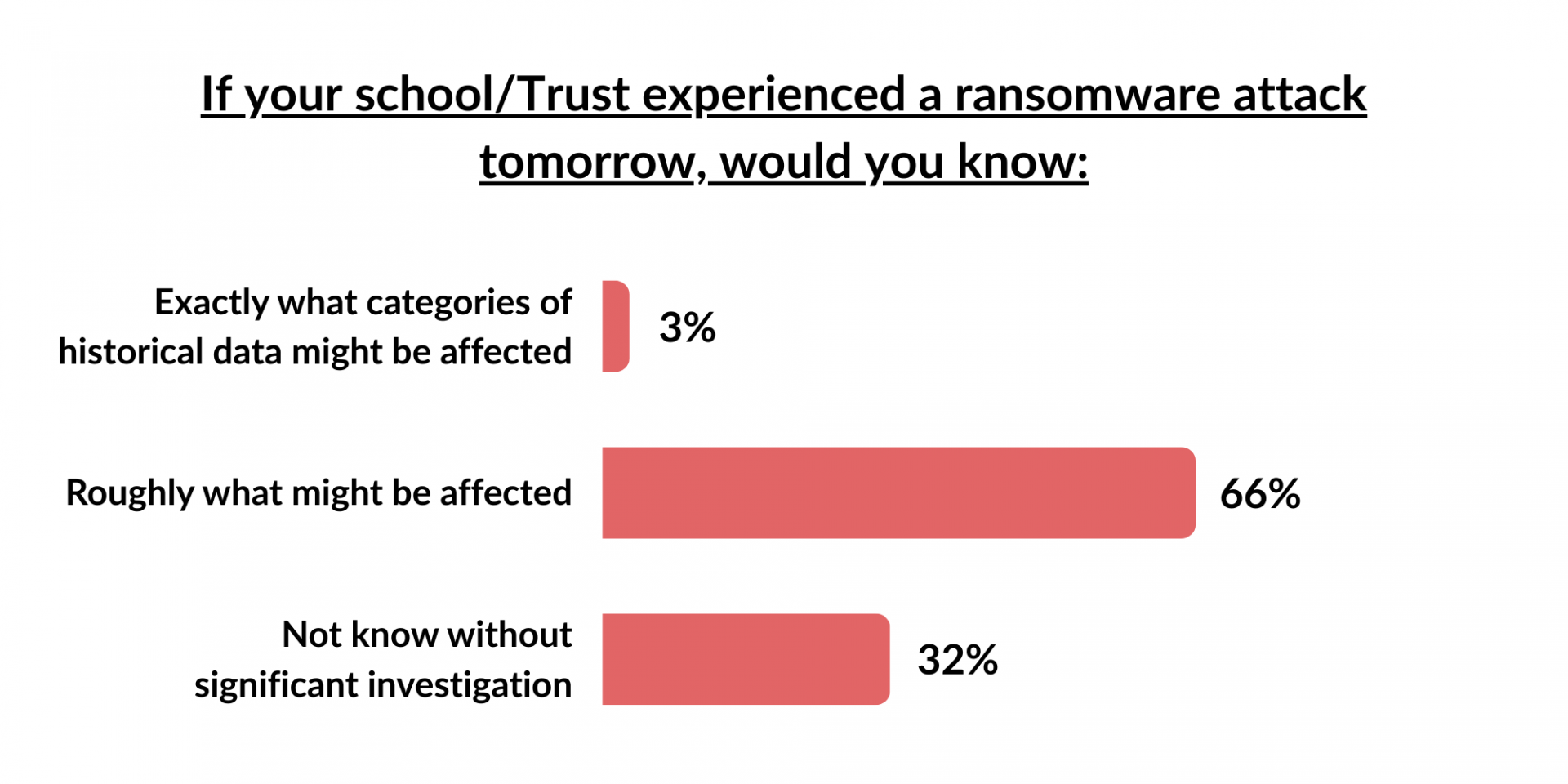 Results from poll - Do you know what data would be affected if you were to face a ransomware attack tomorrow